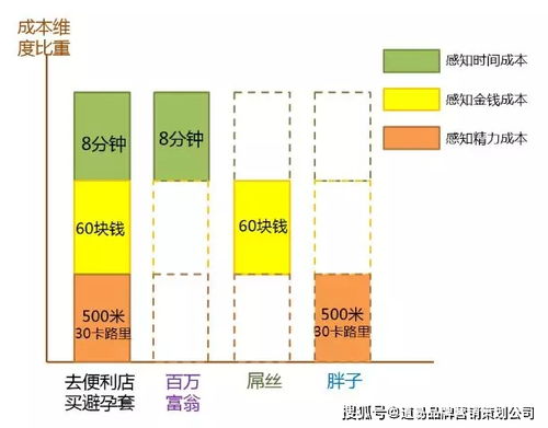 道易食品营销公司 分享 月薪3万的食品营销人,如何利用消费者的七宗罪