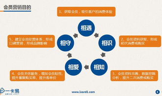 餐饮食品店会员营销解决方案