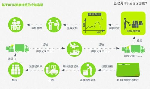 供应链视角看生鲜冷链系列 从供应链角度看生鲜开城